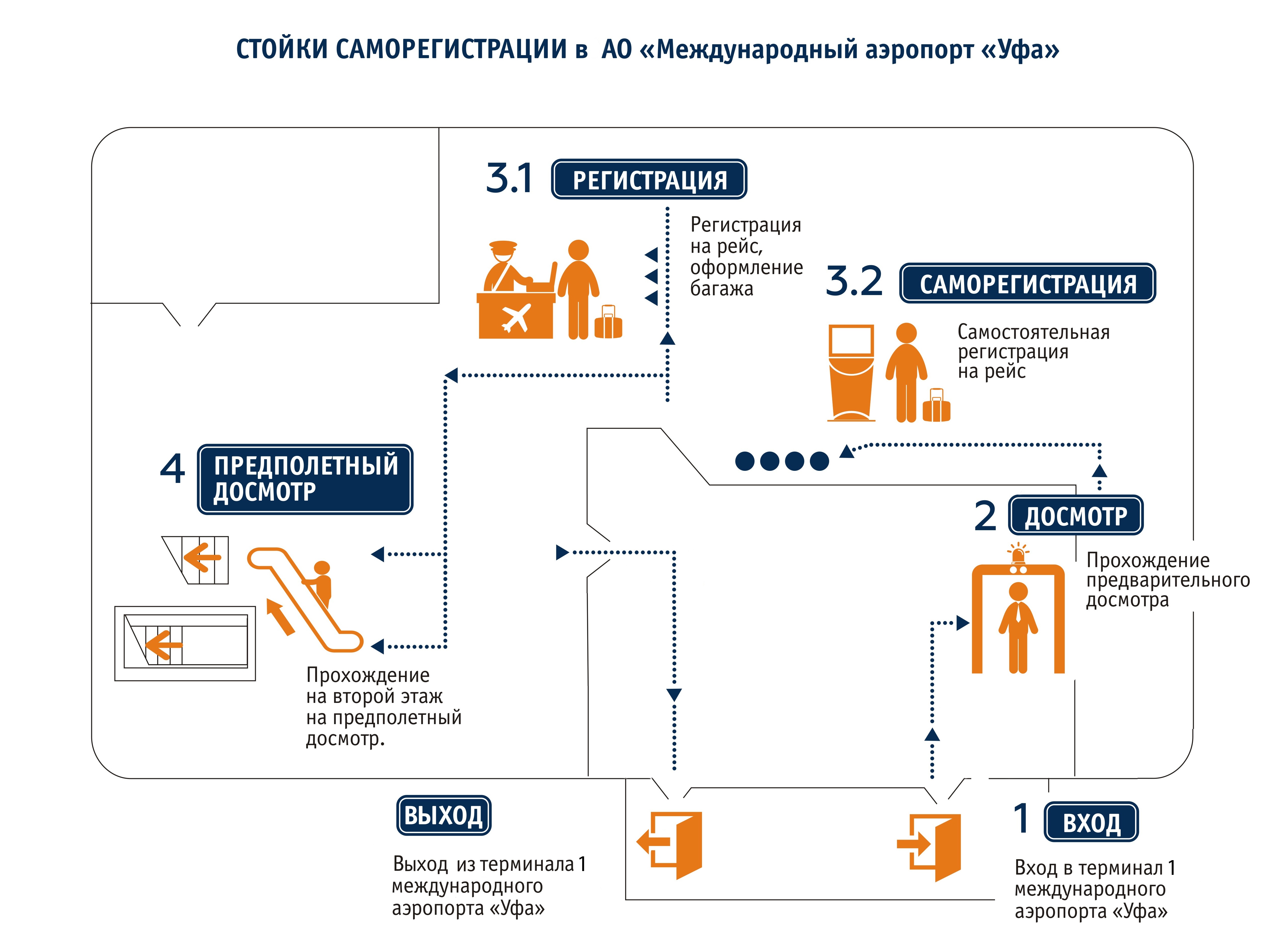 Регистрация на рейс в аэропорту Уфы: онлайн, на стойке, в киоске самообслуживания