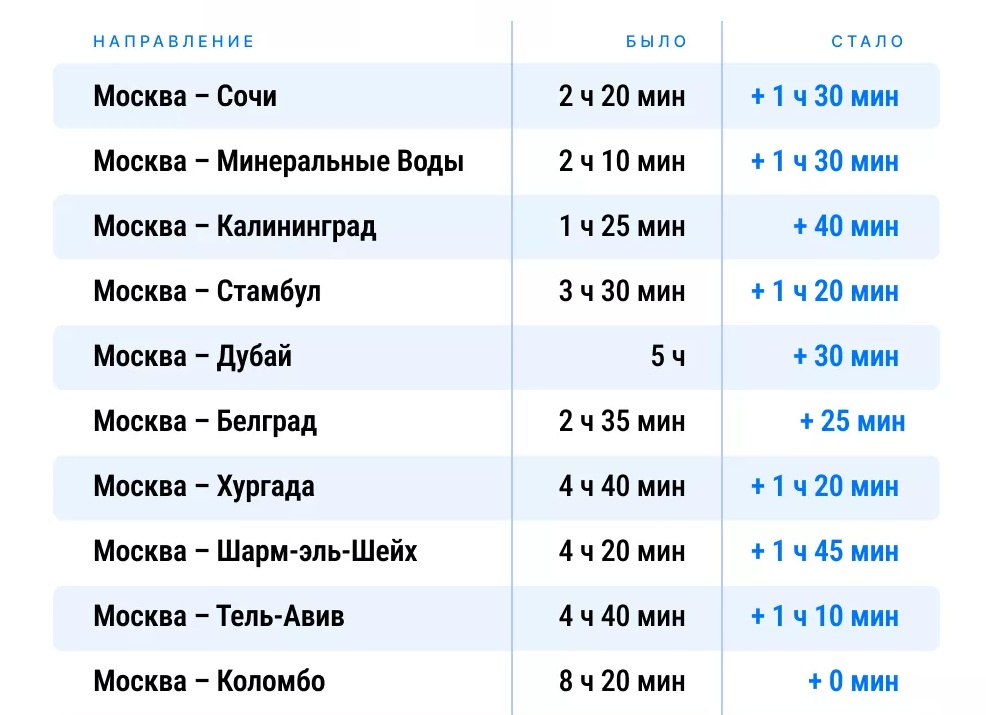Сколько по времени лететь в Сочи из Санкт-Петербурга на самолете