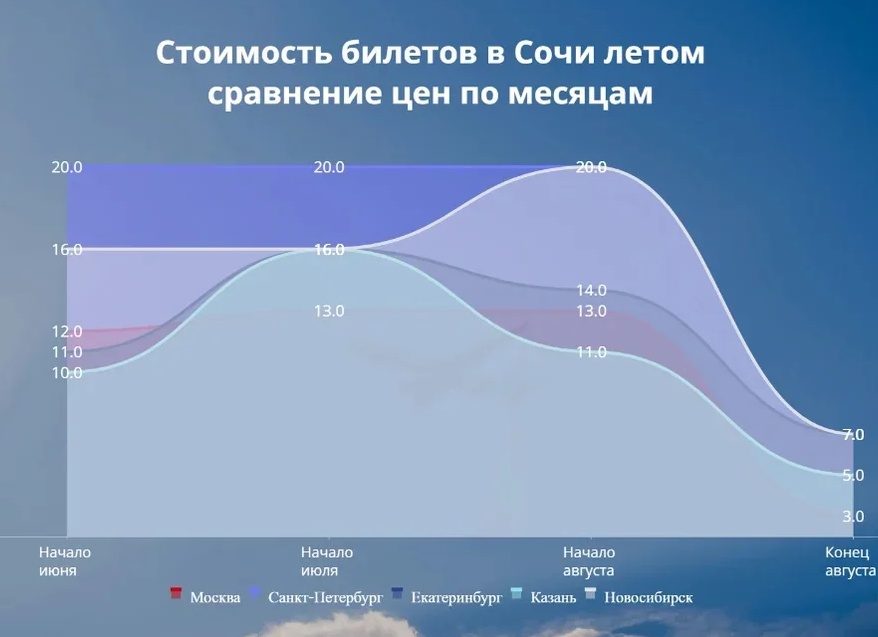 Когда выгоднее покупать авиабилеты в Сочи в 2024 году